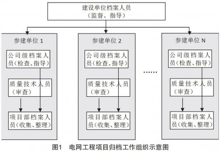 信息管理系统对工程档案同步归档支撑的研究与实践