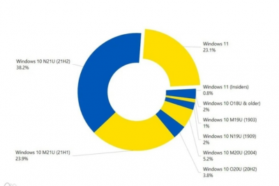 Windows11性能实测 能否比前一代系统更好用